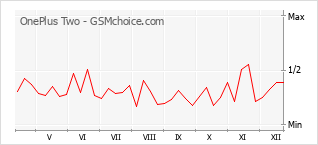 Le graphique de popularité de OnePlus Two