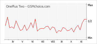 Grafico di modifiche della popolarità del telefono cellulare OnePlus Two
