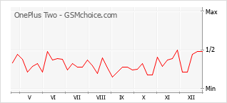 Диаграмма изменений популярности телефона OnePlus Two