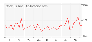 手机声望改变图表 OnePlus Two