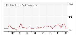 Gráfico de los cambios de popularidad BLU Janet L