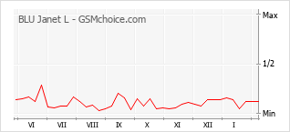 Grafico di modifiche della popolarità del telefono cellulare BLU Janet L