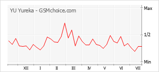Gráfico de los cambios de popularidad YU Yureka