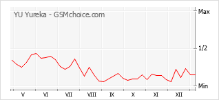 Grafico di modifiche della popolarità del telefono cellulare YU Yureka