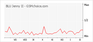 Diagramm der Poplularitätveränderungen von BLU Jenny II