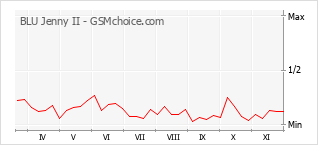 Grafico di modifiche della popolarità del telefono cellulare BLU Jenny II