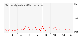 Grafico di modifiche della popolarità del telefono cellulare Yezz Andy A4M
