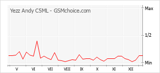 Popularity chart of Yezz Andy C5ML