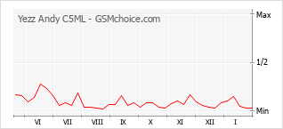 Grafico di modifiche della popolarità del telefono cellulare Yezz Andy C5ML
