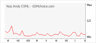 Populariteit van de telefoon: diagram Yezz Andy C5ML