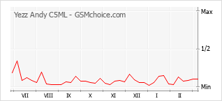 Traçar mudanças de populariedade do telemóvel Yezz Andy C5ML