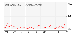 Grafico di modifiche della popolarità del telefono cellulare Yezz Andy C5VP