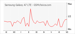 Popularity chart of Samsung Galaxy A7 LTE