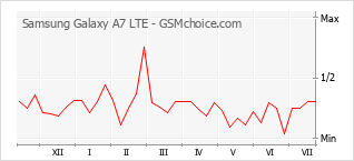 Le graphique de popularité de Samsung Galaxy A7 LTE
