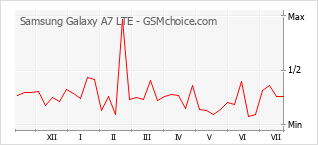 Populariteit van de telefoon: diagram Samsung Galaxy A7 LTE