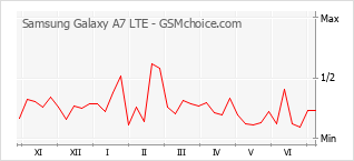 手机声望改变图表 Samsung Galaxy A7 LTE