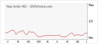 Diagramm der Poplularitätveränderungen von Yezz Andy 4EI