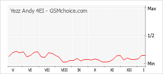 Le graphique de popularité de Yezz Andy 4EI