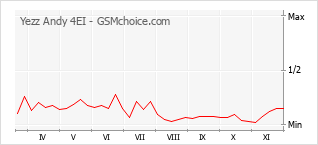 Grafico di modifiche della popolarità del telefono cellulare Yezz Andy 4EI