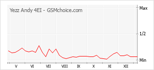 Traçar mudanças de populariedade do telemóvel Yezz Andy 4EI