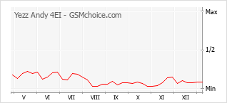 手機聲望改變圖表 Yezz Andy 4EI