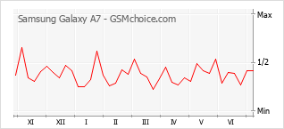 Popularity chart of Samsung Galaxy A7
