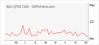 Popularity chart of Xolo Q700 Club