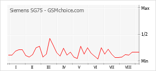 Gráfico de los cambios de popularidad Siemens SG75
