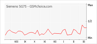 Populariteit van de telefoon: diagram Siemens SG75
