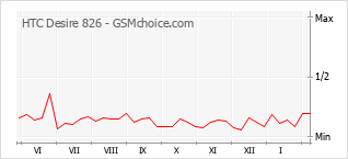 Diagramm der Poplularitätveränderungen von HTC Desire 826