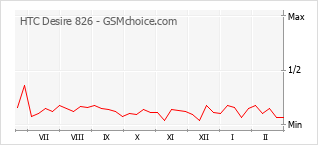 Gráfico de los cambios de popularidad HTC Desire 826