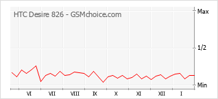 Grafico di modifiche della popolarità del telefono cellulare HTC Desire 826