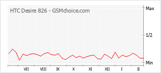 Populariteit van de telefoon: diagram HTC Desire 826