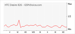 Traçar mudanças de populariedade do telemóvel HTC Desire 826
