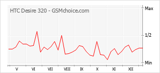 Diagramm der Poplularitätveränderungen von HTC Desire 320