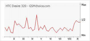 Popularity chart of HTC Desire 320