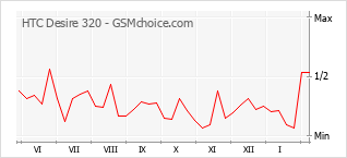 Gráfico de los cambios de popularidad HTC Desire 320