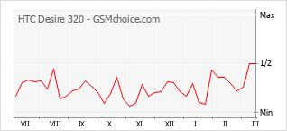 Le graphique de popularité de HTC Desire 320