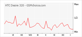 Grafico di modifiche della popolarità del telefono cellulare HTC Desire 320