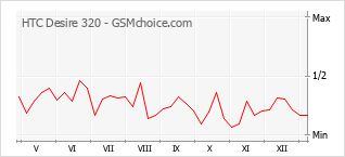 Traçar mudanças de populariedade do telemóvel HTC Desire 320