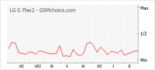 Popularity chart of LG G Flex2
