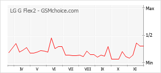 Grafico di modifiche della popolarità del telefono cellulare LG G Flex2