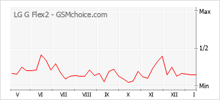 Populariteit van de telefoon: diagram LG G Flex2