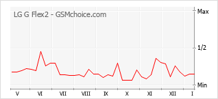 Traçar mudanças de populariedade do telemóvel LG G Flex2