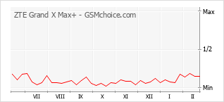Gráfico de los cambios de popularidad ZTE Grand X Max+
