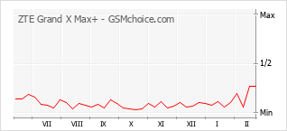 Traçar mudanças de populariedade do telemóvel ZTE Grand X Max+