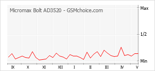 Populariteit van de telefoon: diagram Micromax Bolt AD3520