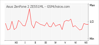 Popularity chart of Asus ZenFone 2 ZE551ML