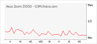 Grafico di modifiche della popolarità del telefono cellulare Asus Zoom ZX550