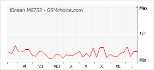 Gráfico de los cambios de popularidad iOcean M6752